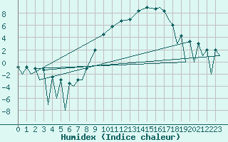 Courbe de l'humidex pour Huesca (Esp)