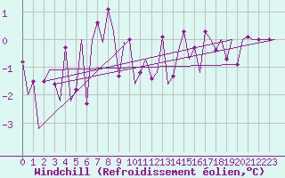 Courbe du refroidissement olien pour Hemavan