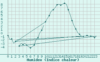 Courbe de l'humidex pour Leipzig-Schkeuditz