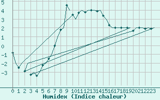 Courbe de l'humidex pour Sundsvall-Harnosand Flygplats