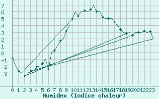 Courbe de l'humidex pour Wittmundhaven