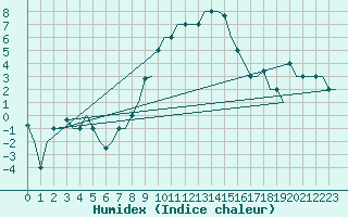 Courbe de l'humidex pour Milan (It)