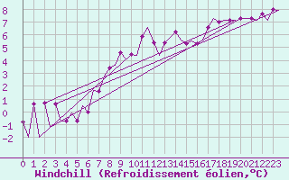 Courbe du refroidissement olien pour Visby Flygplats