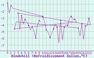 Courbe du refroidissement olien pour Platforme D15-fa-1 Sea