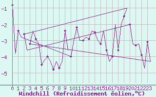 Courbe du refroidissement olien pour Hof