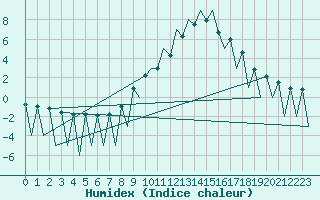 Courbe de l'humidex pour Lugano (Sw)