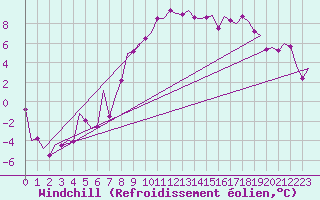Courbe du refroidissement olien pour Cerklje Airport