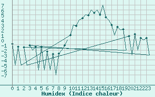 Courbe de l'humidex pour Huesca (Esp)