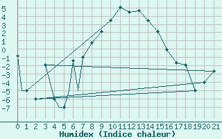 Courbe de l'humidex pour Sivas