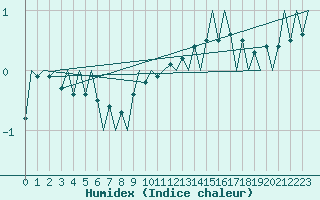 Courbe de l'humidex pour Noervenich