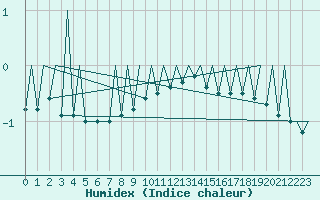 Courbe de l'humidex pour Payerne (Sw)