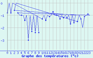 Courbe de tempratures pour Gallivare