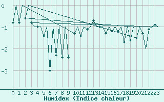 Courbe de l'humidex pour Gallivare