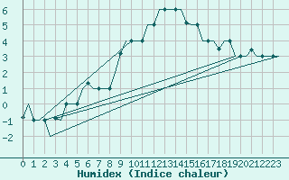 Courbe de l'humidex pour Bergamo / Orio Al Serio