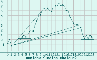 Courbe de l'humidex pour Laage