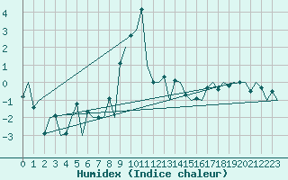 Courbe de l'humidex pour Rost Flyplass