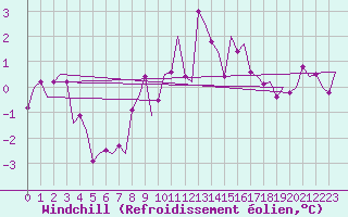 Courbe du refroidissement olien pour Alesund / Vigra