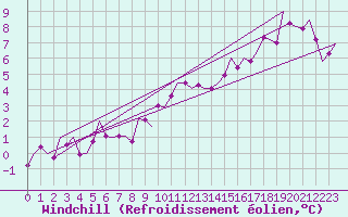 Courbe du refroidissement olien pour Stornoway