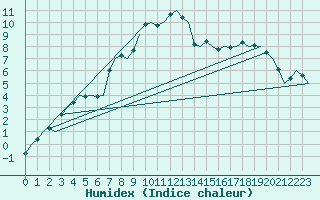 Courbe de l'humidex pour Benson