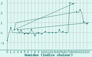 Courbe de l'humidex pour Storkmarknes / Skagen