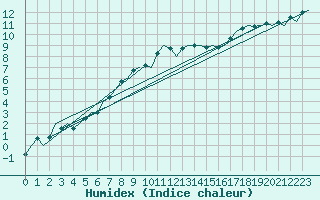 Courbe de l'humidex pour Visby Flygplats