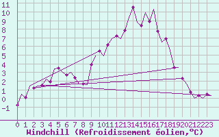 Courbe du refroidissement olien pour Leon / Virgen Del Camino