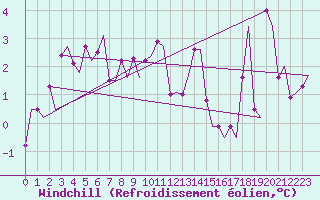 Courbe du refroidissement olien pour Haugesund / Karmoy