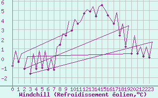 Courbe du refroidissement olien pour Kirkwall Airport