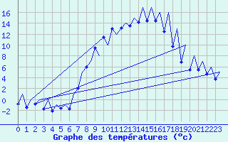 Courbe de tempratures pour Emmen