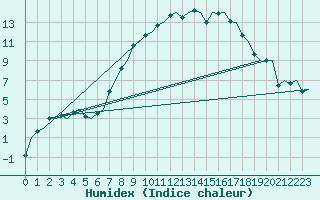 Courbe de l'humidex pour Groningen Airport Eelde
