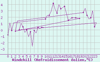 Courbe du refroidissement olien pour Zielona Gora