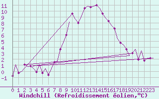 Courbe du refroidissement olien pour Nordholz