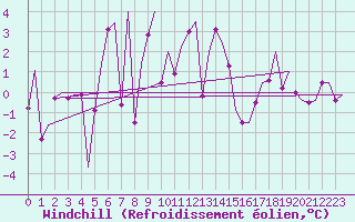 Courbe du refroidissement olien pour Orland Iii