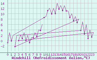 Courbe du refroidissement olien pour Emmen