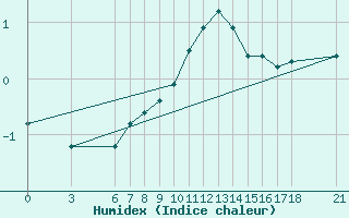 Courbe de l'humidex pour Cankiri