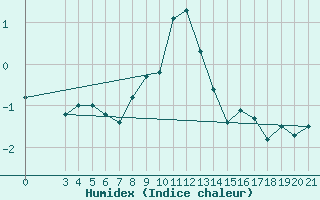 Courbe de l'humidex pour Puntijarka