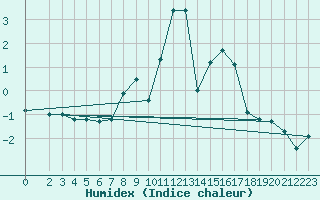 Courbe de l'humidex pour Braunlage