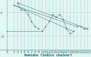 Courbe de l'humidex pour Sermange-Erzange (57)