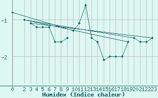 Courbe de l'humidex pour Braunlage