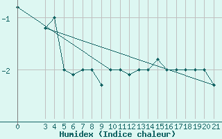 Courbe de l'humidex pour Zeltweg