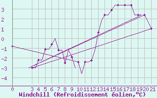 Courbe du refroidissement olien pour Cerepovec