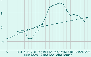 Courbe de l'humidex pour Wynau