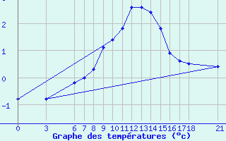 Courbe de tempratures pour Cankiri