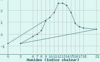 Courbe de l'humidex pour Cankiri