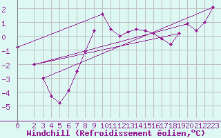 Courbe du refroidissement olien pour Doberlug-Kirchhain