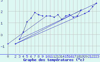 Courbe de tempratures pour Hornsund