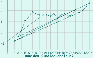 Courbe de l'humidex pour Hornsund