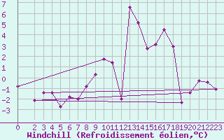 Courbe du refroidissement olien pour Kyritz