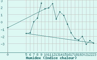 Courbe de l'humidex pour Semenicului Mountain Range