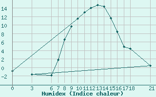 Courbe de l'humidex pour Cankiri